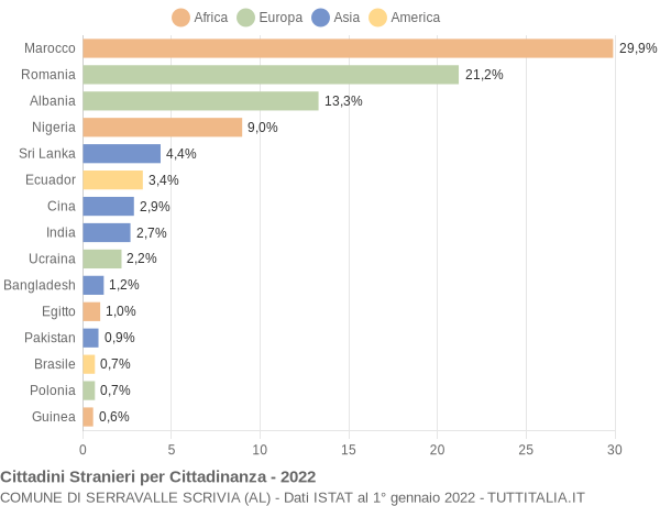 Grafico cittadinanza stranieri - Serravalle Scrivia 2022