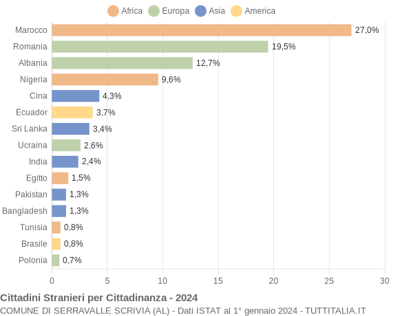 Grafico cittadinanza stranieri - Serravalle Scrivia 2024