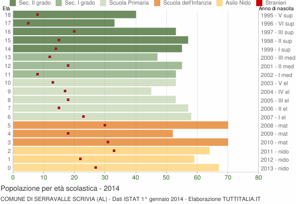 Grafico Popolazione in età scolastica - Serravalle Scrivia 2014