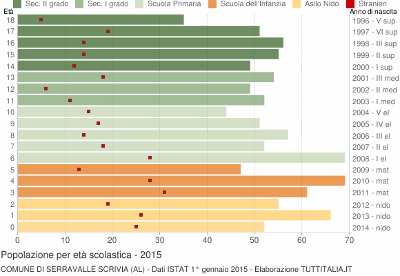 Grafico Popolazione in età scolastica - Serravalle Scrivia 2015