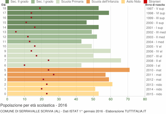 Grafico Popolazione in età scolastica - Serravalle Scrivia 2016
