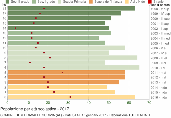 Grafico Popolazione in età scolastica - Serravalle Scrivia 2017