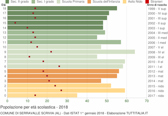 Grafico Popolazione in età scolastica - Serravalle Scrivia 2018