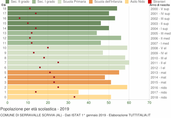 Grafico Popolazione in età scolastica - Serravalle Scrivia 2019