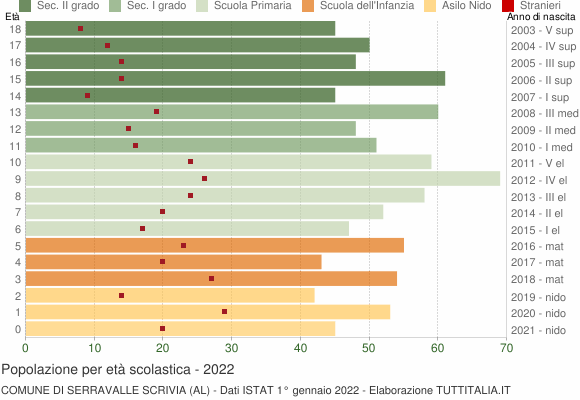 Grafico Popolazione in età scolastica - Serravalle Scrivia 2022