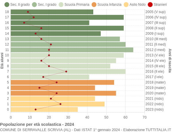 Grafico Popolazione in età scolastica - Serravalle Scrivia 2024