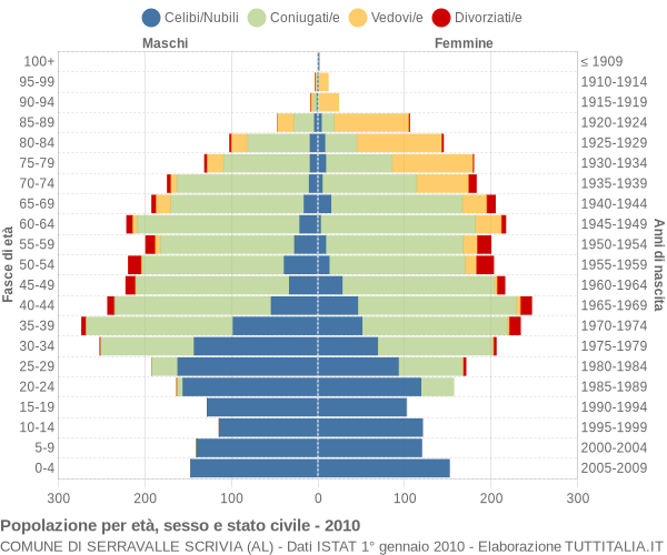 Grafico Popolazione per età, sesso e stato civile Comune di Serravalle Scrivia (AL)