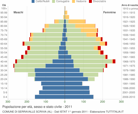 Grafico Popolazione per età, sesso e stato civile Comune di Serravalle Scrivia (AL)