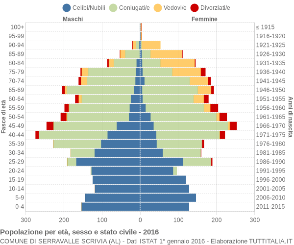 Grafico Popolazione per età, sesso e stato civile Comune di Serravalle Scrivia (AL)