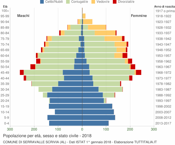 Grafico Popolazione per età, sesso e stato civile Comune di Serravalle Scrivia (AL)
