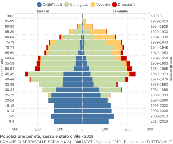 Grafico Popolazione per età, sesso e stato civile Comune di Serravalle Scrivia (AL)