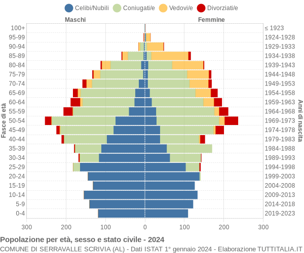 Grafico Popolazione per età, sesso e stato civile Comune di Serravalle Scrivia (AL)