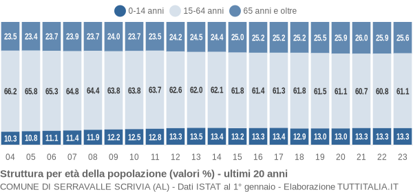 Grafico struttura della popolazione Comune di Serravalle Scrivia (AL)