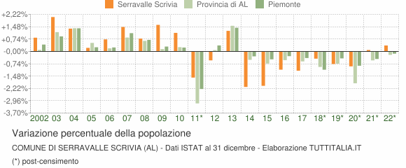 Variazione percentuale della popolazione Comune di Serravalle Scrivia (AL)