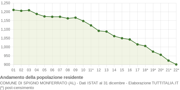 Andamento popolazione Comune di Spigno Monferrato (AL)