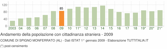 Grafico andamento popolazione stranieri Comune di Spigno Monferrato (AL)