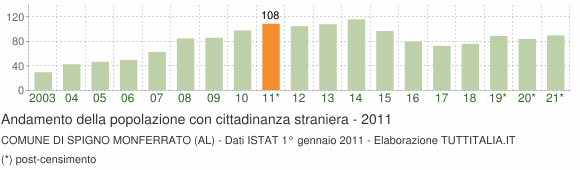 Grafico andamento popolazione stranieri Comune di Spigno Monferrato (AL)