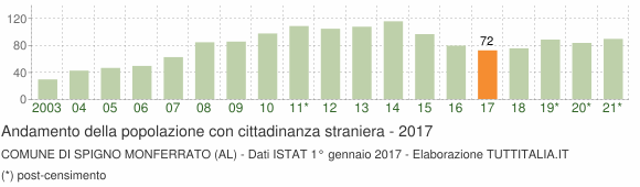 Grafico andamento popolazione stranieri Comune di Spigno Monferrato (AL)