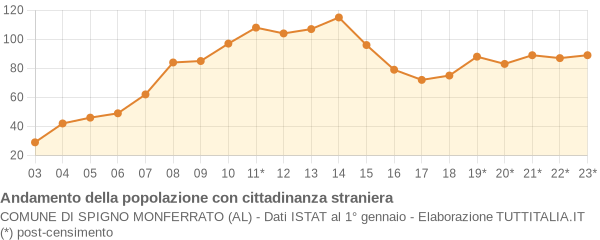 Andamento popolazione stranieri Comune di Spigno Monferrato (AL)