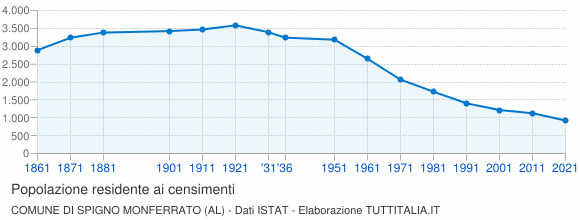 Grafico andamento storico popolazione Comune di Spigno Monferrato (AL)