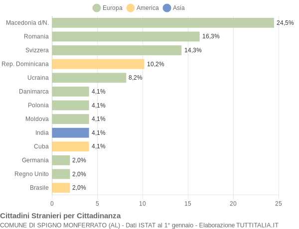 Grafico cittadinanza stranieri - Spigno Monferrato 2006
