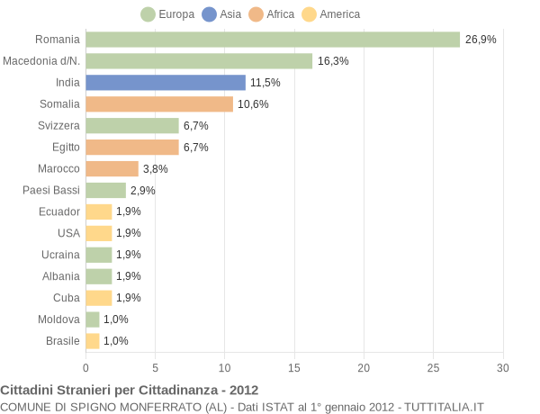 Grafico cittadinanza stranieri - Spigno Monferrato 2012