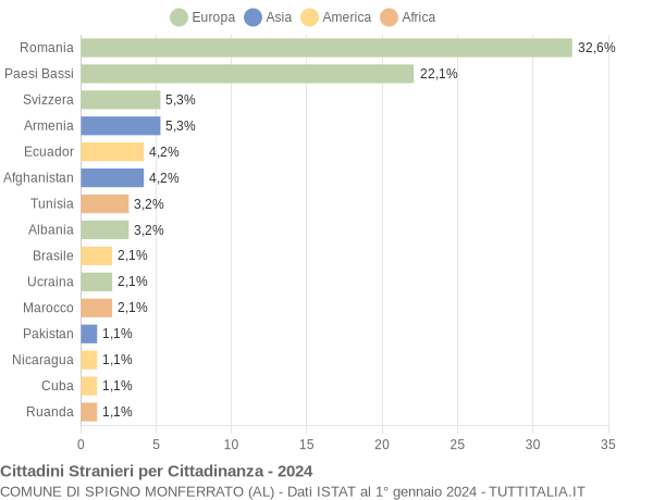 Grafico cittadinanza stranieri - Spigno Monferrato 2024