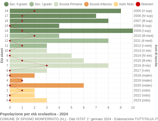 Grafico Popolazione in età scolastica - Spigno Monferrato 2024