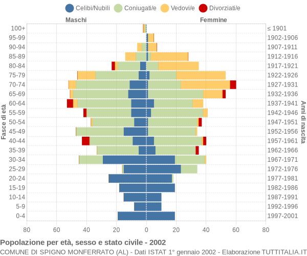 Grafico Popolazione per età, sesso e stato civile Comune di Spigno Monferrato (AL)