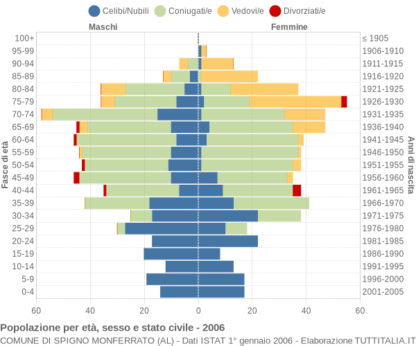Grafico Popolazione per età, sesso e stato civile Comune di Spigno Monferrato (AL)