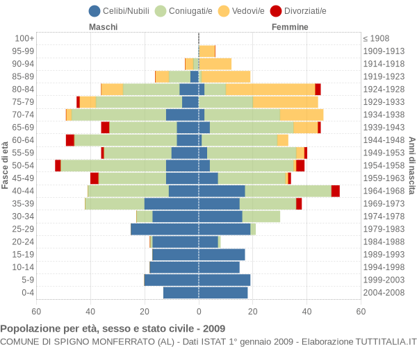 Grafico Popolazione per età, sesso e stato civile Comune di Spigno Monferrato (AL)