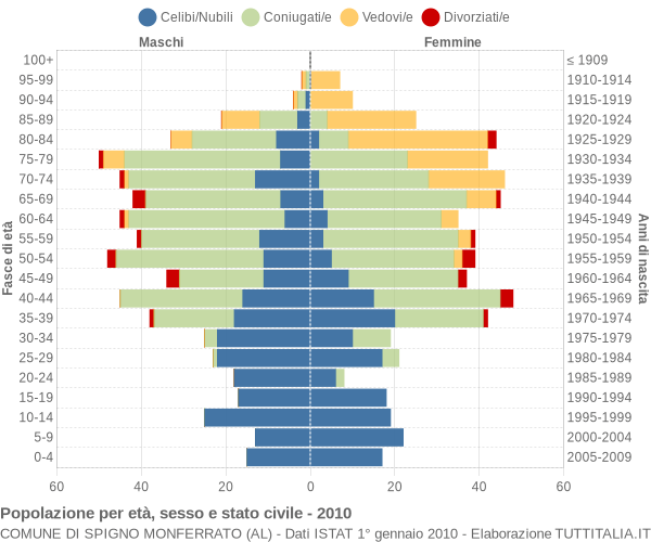Grafico Popolazione per età, sesso e stato civile Comune di Spigno Monferrato (AL)