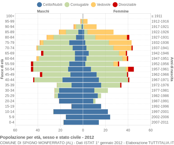 Grafico Popolazione per età, sesso e stato civile Comune di Spigno Monferrato (AL)