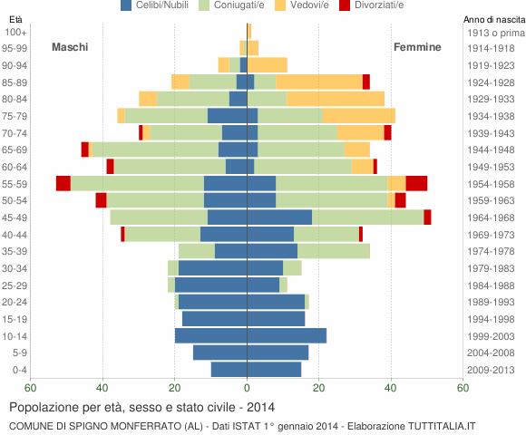 Grafico Popolazione per età, sesso e stato civile Comune di Spigno Monferrato (AL)