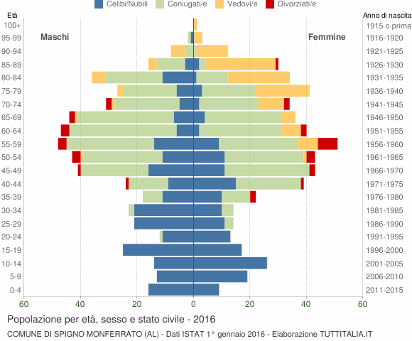 Grafico Popolazione per età, sesso e stato civile Comune di Spigno Monferrato (AL)