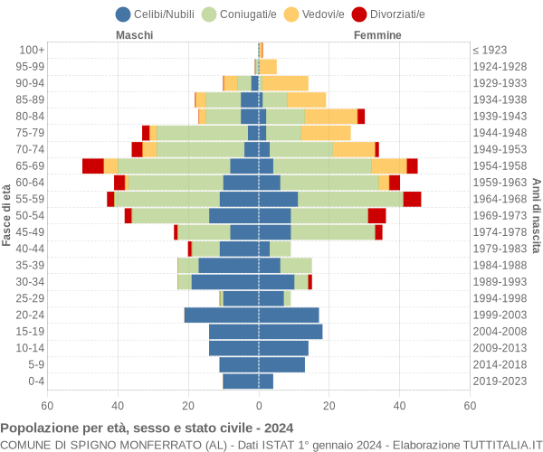 Grafico Popolazione per età, sesso e stato civile Comune di Spigno Monferrato (AL)