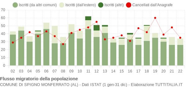 Flussi migratori della popolazione Comune di Spigno Monferrato (AL)