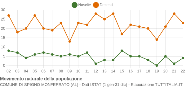 Grafico movimento naturale della popolazione Comune di Spigno Monferrato (AL)