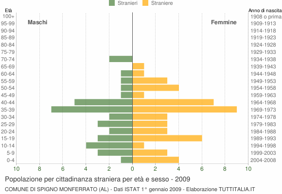 Grafico cittadini stranieri - Spigno Monferrato 2009