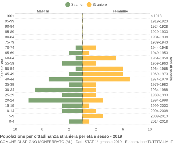 Grafico cittadini stranieri - Spigno Monferrato 2019