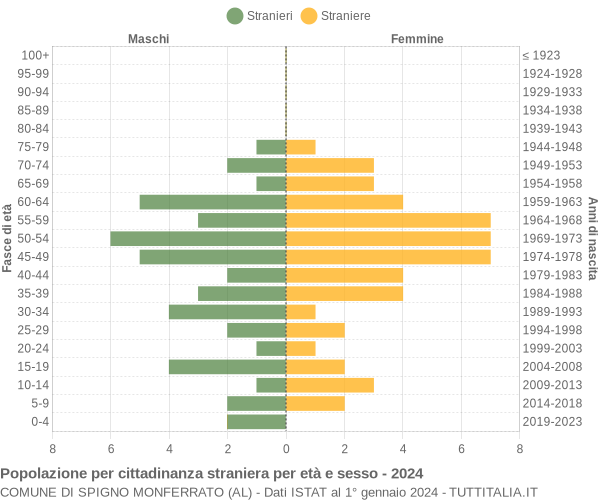 Grafico cittadini stranieri - Spigno Monferrato 2024