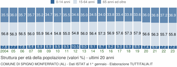Grafico struttura della popolazione Comune di Spigno Monferrato (AL)