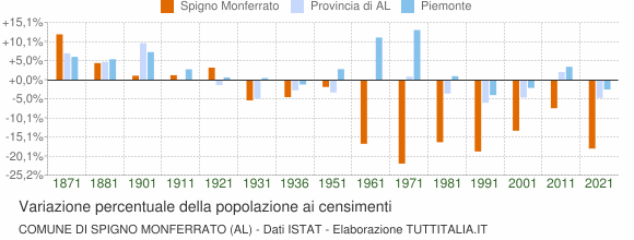Grafico variazione percentuale della popolazione Comune di Spigno Monferrato (AL)