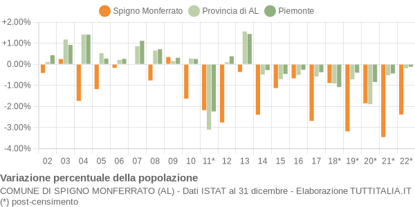 Variazione percentuale della popolazione Comune di Spigno Monferrato (AL)