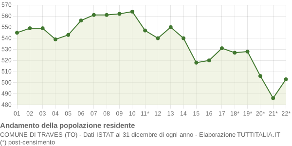 Andamento popolazione Comune di Traves (TO)