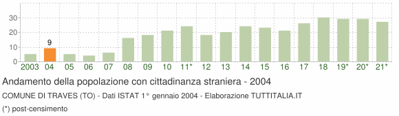 Grafico andamento popolazione stranieri Comune di Traves (TO)