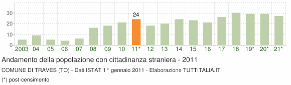 Grafico andamento popolazione stranieri Comune di Traves (TO)