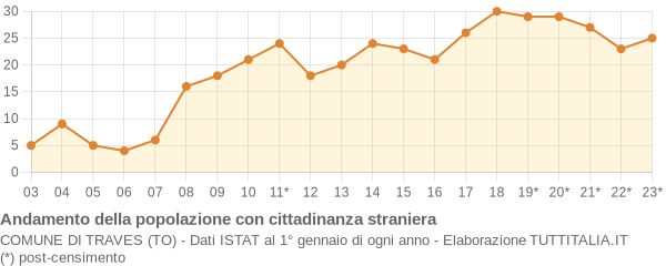 Andamento popolazione stranieri Comune di Traves (TO)