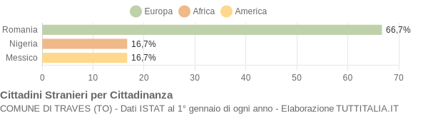 Grafico cittadinanza stranieri - Traves 2007