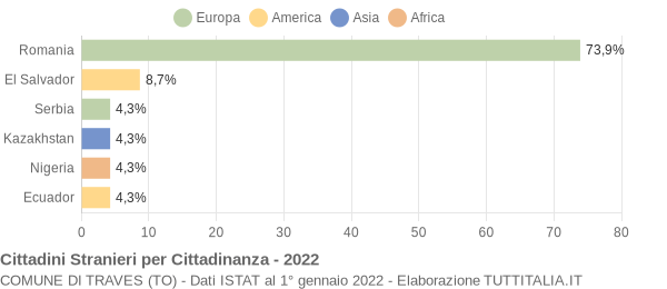 Grafico cittadinanza stranieri - Traves 2022